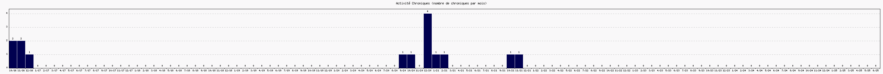 Activit chroniques