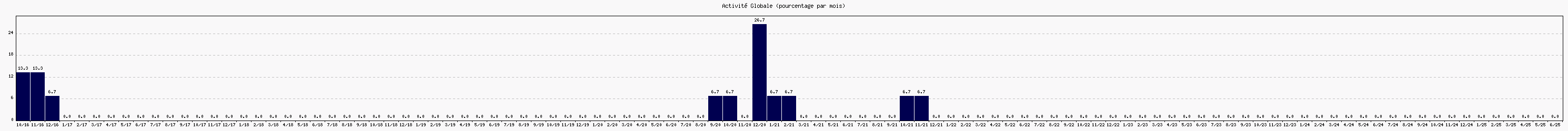 Activit globale