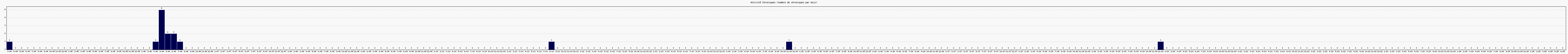 Activit chroniques