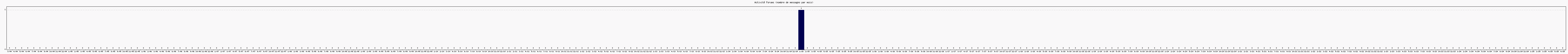 Activit forums