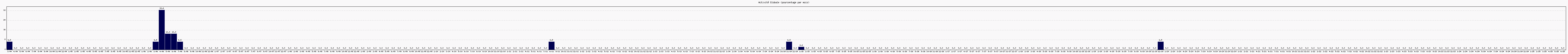 Activit globale