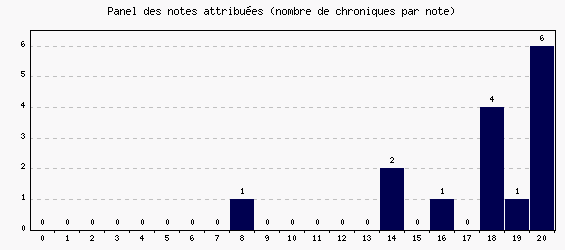 Panel des notes