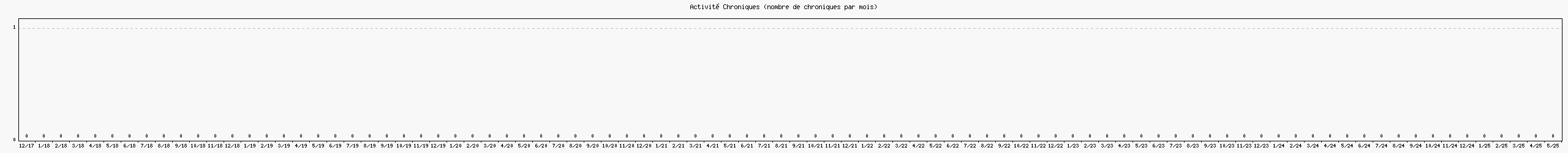 Activité chroniques