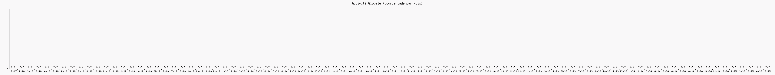 Activité globale