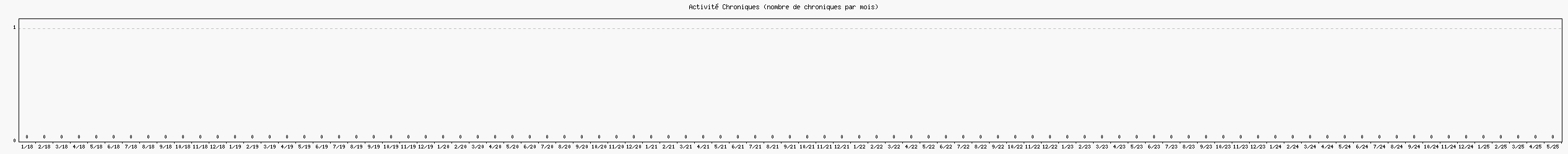 Activité chroniques