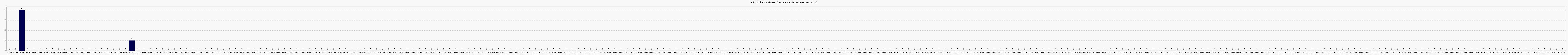 Activité chroniques