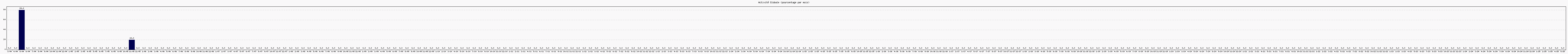Activité globale