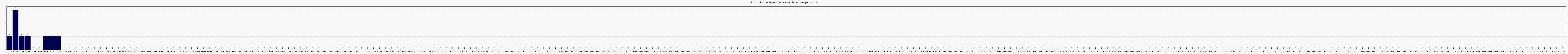 Activit chroniques