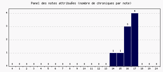 Panel des notes