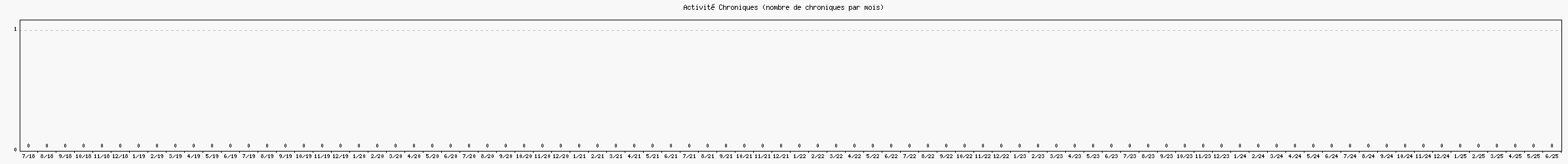 Activit chroniques