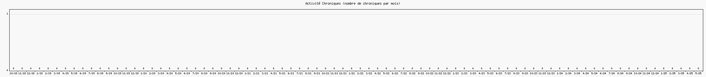 Activité chroniques