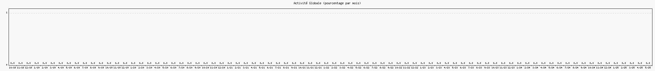 Activité globale