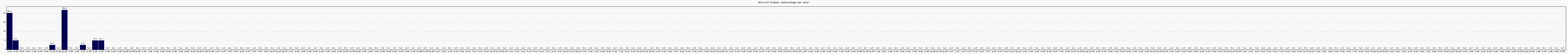 Activit globale