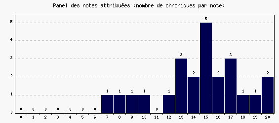 Panel des notes