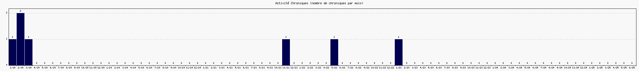 Activit chroniques