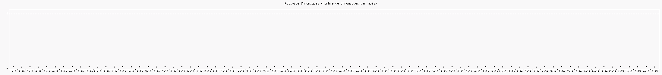 Activité chroniques