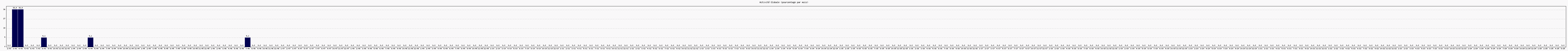 Activit globale