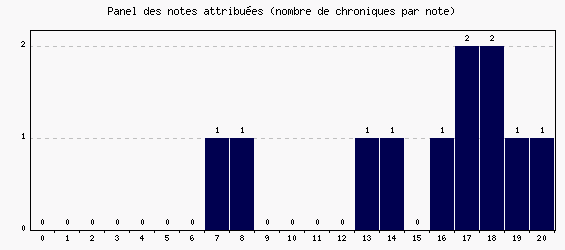 Panel des notes