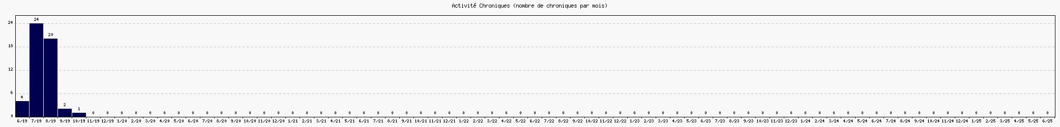 Activit chroniques