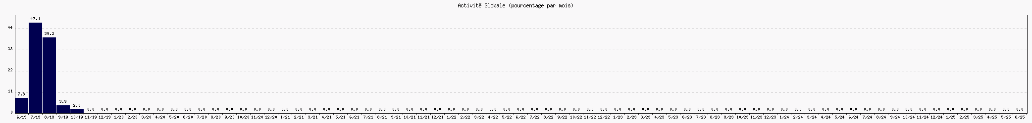 Activit globale