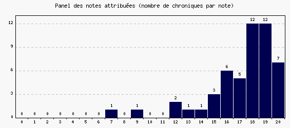 Panel des notes
