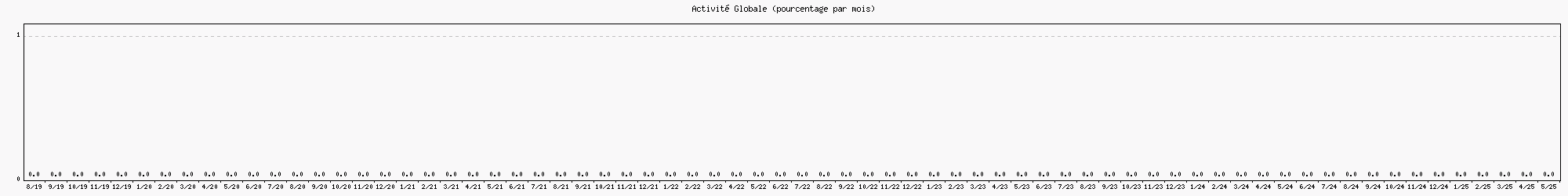Activité globale