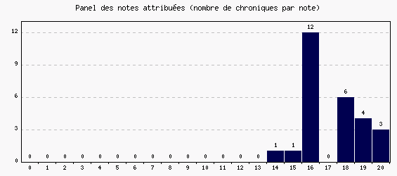 Panel des notes
