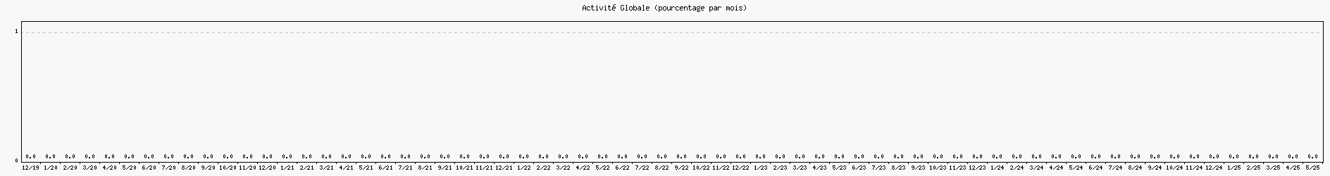 Activité globale