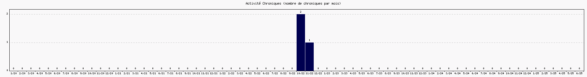 Activit chroniques