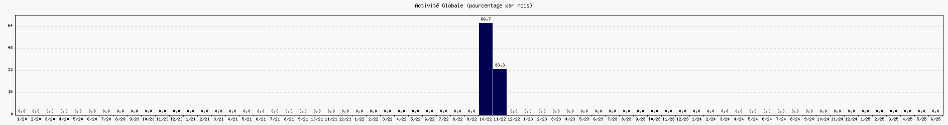 Activit globale