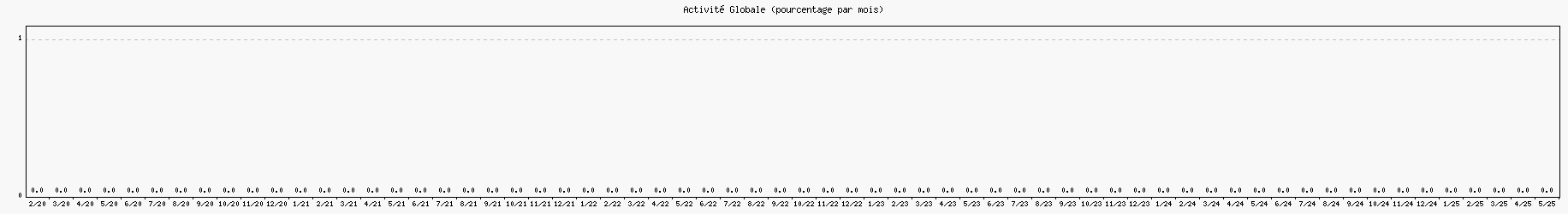 Activité globale