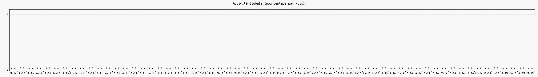 Activité globale