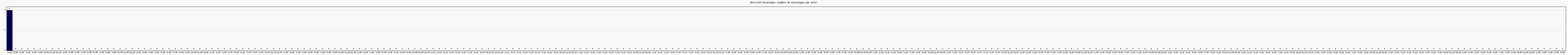 Activité chroniques