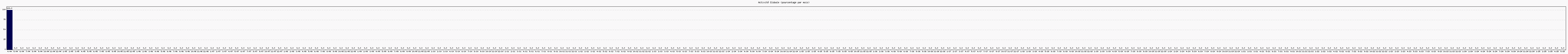 Activité globale