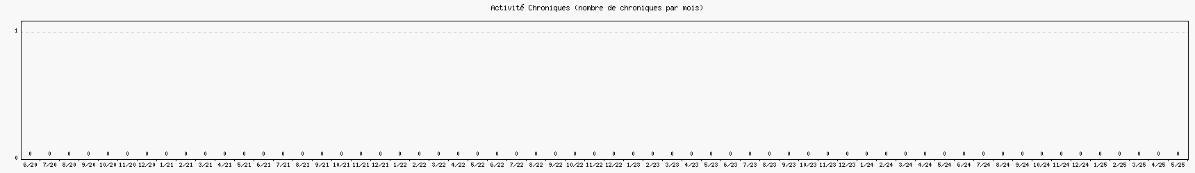 Activité chroniques