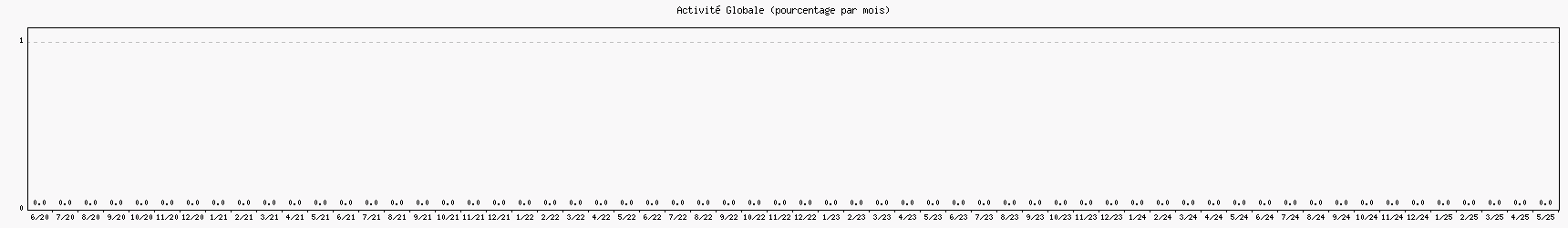 Activité globale