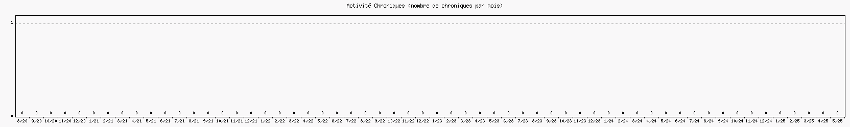 Activité chroniques