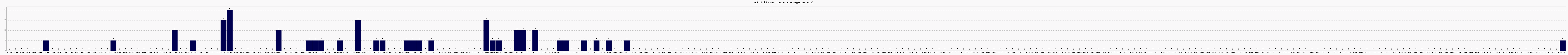 Activit forums
