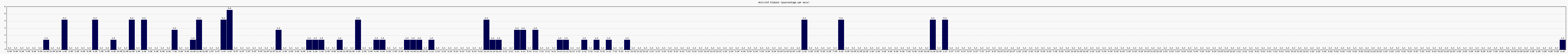 Activit globale