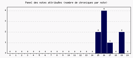 Panel des notes