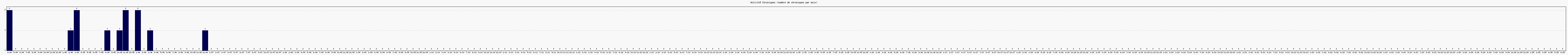 Activit chroniques