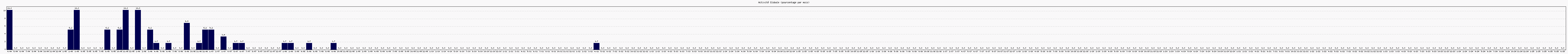 Activit globale