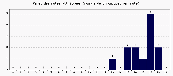 Panel des notes