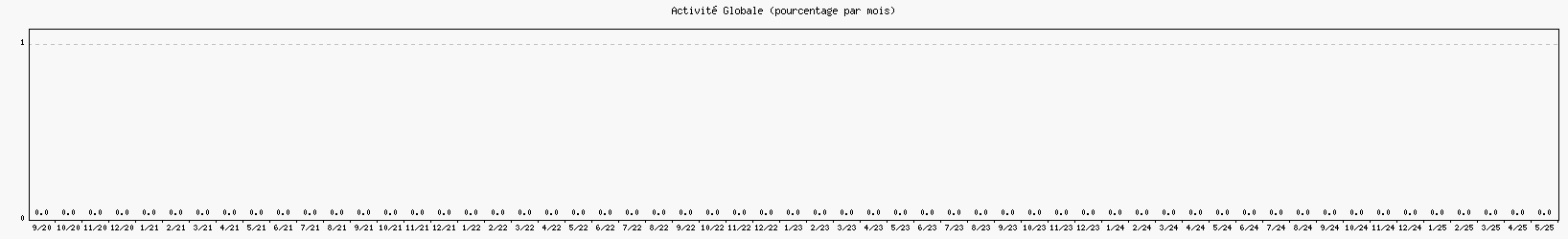 Activité globale