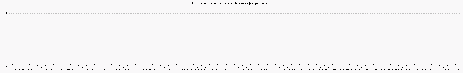 Activité forums