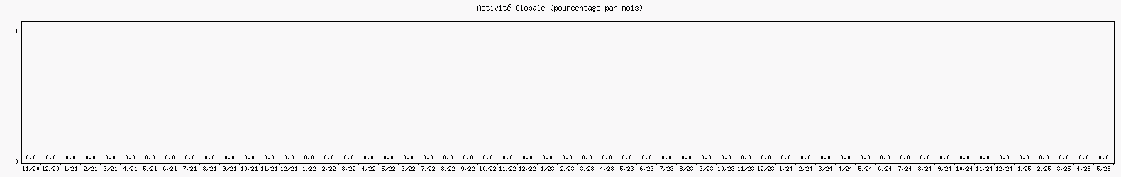 Activité globale