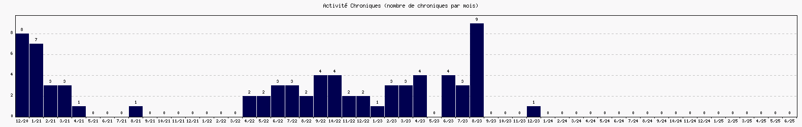 Activit chroniques