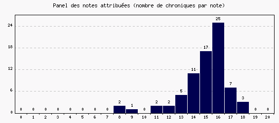 Panel des notes