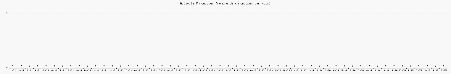 Activité chroniques