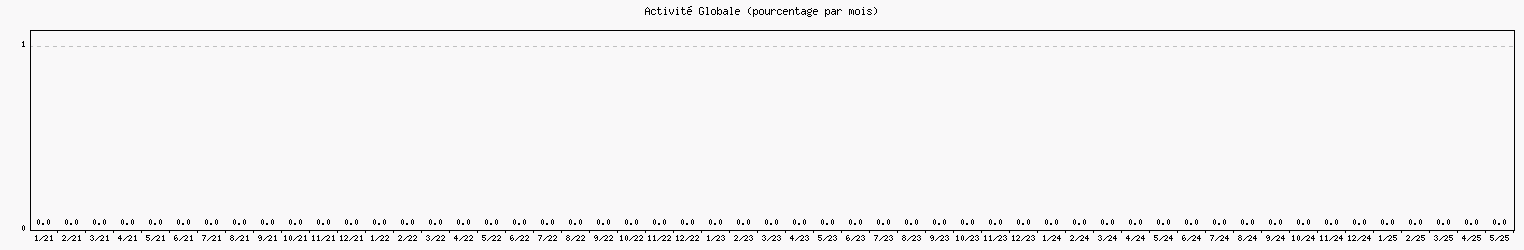 Activité globale